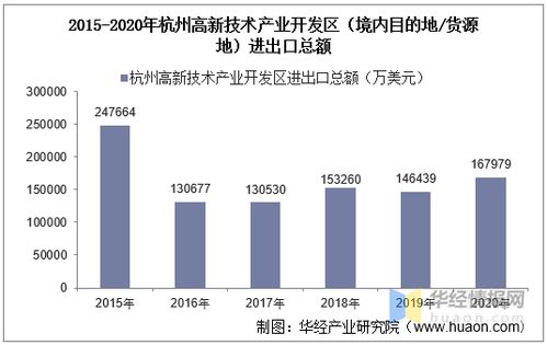 2015-2020年杭州高新技術(shù)產(chǎn)業(yè)開發(fā)區(qū)進(jìn)出口總額及技術(shù)進(jìn)出口統(tǒng)計(jì)分析