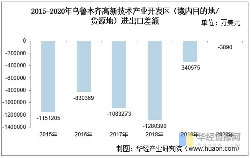 2015-2020年烏魯木齊高新技術(shù)產(chǎn)業(yè)開發(fā)區(qū)進(jìn)出口總額及技術(shù)進(jìn)出口差額統(tǒng)計(jì)分析